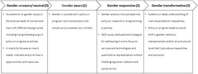 Can water, energy, and food policies in support of solar irrigation enable gender transformative changes? Evidence from policy analysis in Bangladesh and Nepal